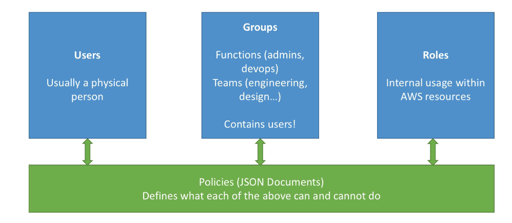 AWS - IAM